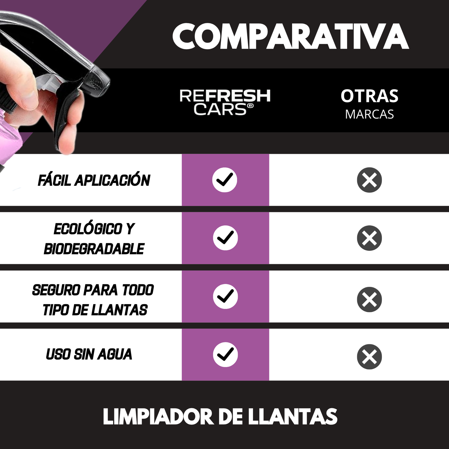 Comparativa del Limpia Llantas RefreshCars con otras marcas: mayor poder desengrasante y sin ácido.
